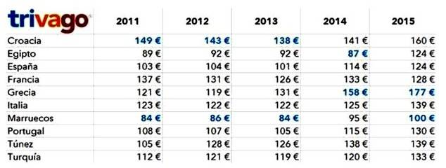 España, el país europeo del Mediterráneo con los precios hoteleros más competitivos