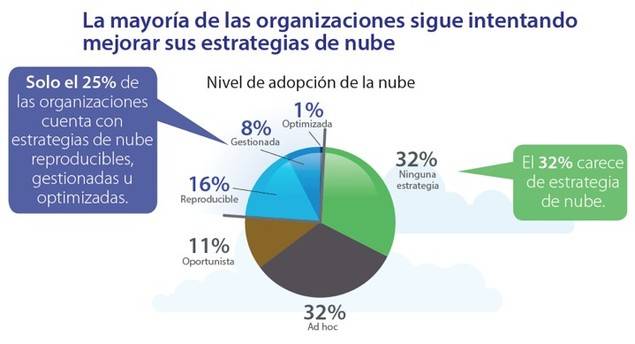 Sólo el 25 por ciento de las organizaciones tienen una estrategia Cloud madura