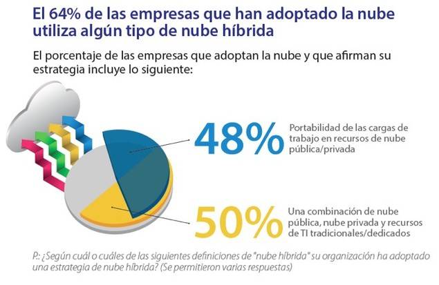 Sólo el 25 por ciento de las organizaciones tienen una estrategia Cloud madura