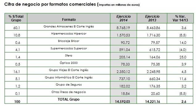 El Corte Inglés gana un 2,6% más que el ejercicio anterior