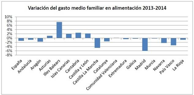 El gasto en Alimentación de las familias españolas sigue bajando