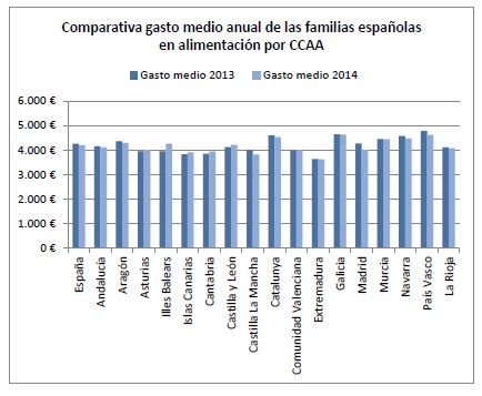 El gasto en Alimentación de las familias españolas sigue bajando