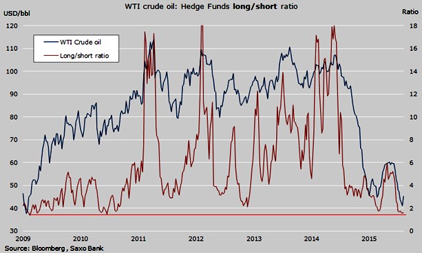 ¿Hasta cuándo seguirá limitado el potencial alcista del crudo?
