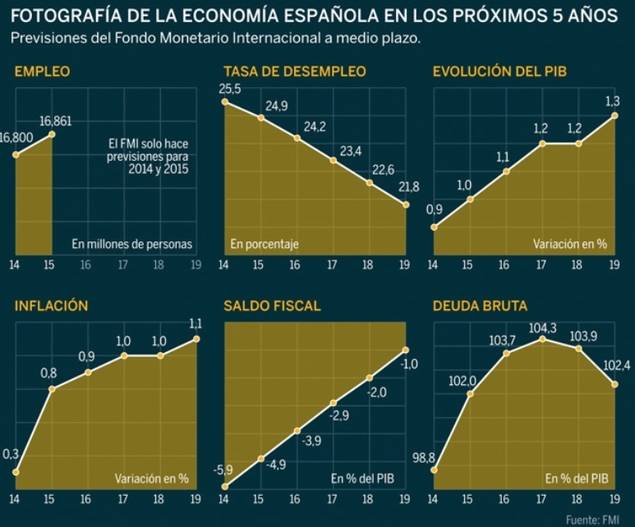 El BBVA revisa a la baja el PIB