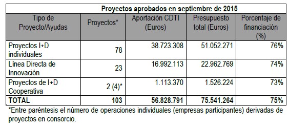 El CDTI invierte más de 56 millones de euros para proyectos de I+D+i empresarial