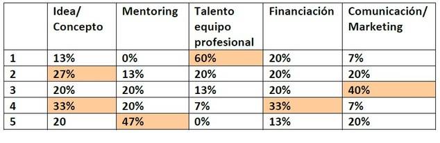 Condiciones imprescindible para el éxito de una startup, según los encuestados.