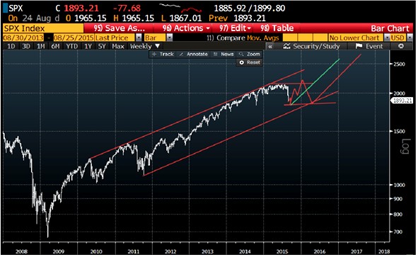Confirmado, la Fed está totalmente perdida