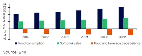 EAU sector alimentación & bebidas, miles de millones de $.