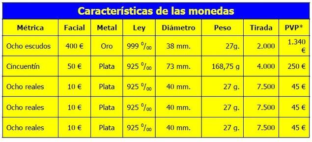 La Casa de la Moneda lanza la emisión Tesoros de Museos Españoles en monedas de oro y plata