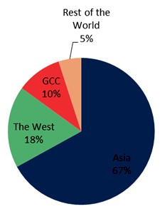 Exportaciones CCEAG, cuota por región, 2013.