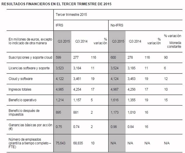 Los ingresos en Cloud aumentan un 116% y el beneficio operativo no IFRS un 19%
