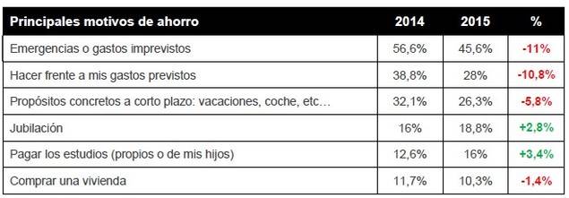 Los españoles mejoran su capacidad de ahorro pero aumenta la brecha entre hombres y mujeres