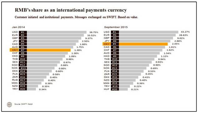 El yuan cae a la posición número cinco como moneda de pago internacional