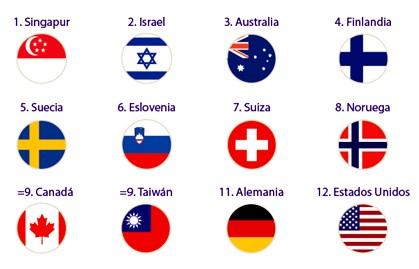 Singapur, Israel y Australia, los países con mejor entorno para el crecimiento de las empresas