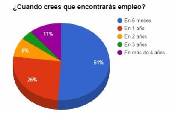 Un 52% de los desempleados no aspira a encontrar trabajo relacionado con su formación