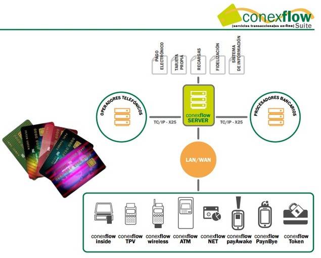 PaymentHub de Conexflow simplifica los pagos en e-commerce