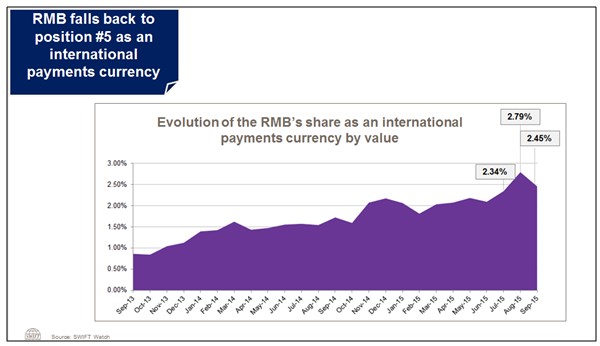 El yuan cae a la posición número cinco como moneda de pago internacional