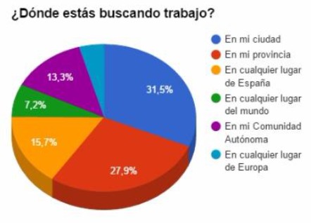 Un 52% de los desempleados no aspira a encontrar trabajo relacionado con su formación