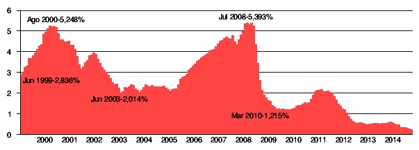 El euríbor se desploma hasta el 0,127 y seguirá abaratando las hipotecas