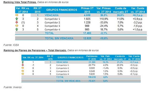 VidaCaixa obtuvo un beneficio neto consolidado de 249 millones de euros