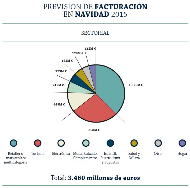 El consumo online alcanzará los 3.460 millones de euros en la campaña de Navidad en España