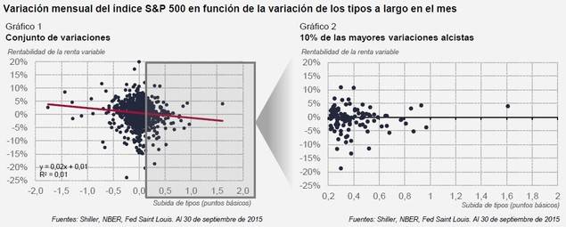 Para el mercado de renta variable, utilizamos los datos de Shiller, para los tipos a largo americanos, utilizamos los datos del NBER y de la Fed.