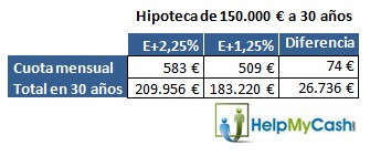 Contratar seguros reduce un 14% la cuota hipotecaria