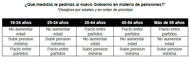 Los españoles pedirían al nuevo Gobierno un pacto sobre pensiones y no aumentar la edad legal de jubilación