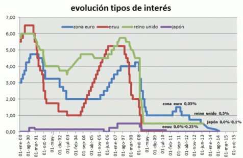 La divergencia de tipos de interés, favorable para la renta variable de la zona euro