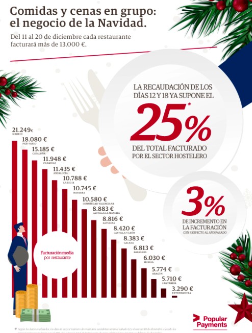 Cada restaurante facturará más de 13.000 euros en comidas y cenas de navidad