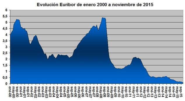 La banca confirma: el euríbor seguirá en mínimos durante 2016