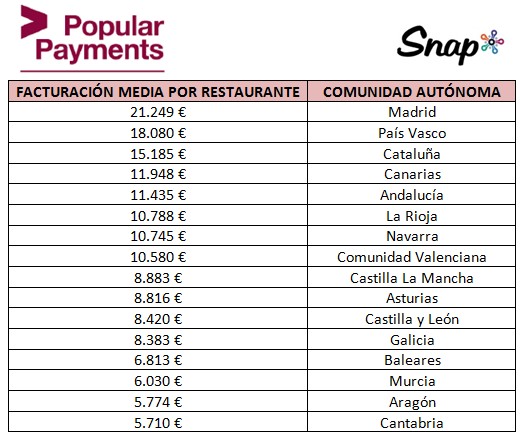 Cada restaurante facturará más de 13.000 euros en comidas y cenas de navidad