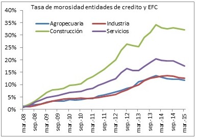 Las empresas españolas redujeron su endeudamiento en más de 300 mil millones desde el inicio de la crisis económica