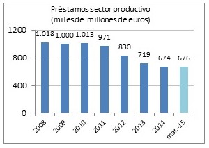 Las empresas españolas redujeron su endeudamiento en más de 300 mil millones desde el inicio de la crisis económica