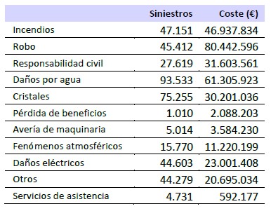 Distribución de los siniestros en comercios (Fuente: Elaboración propia a partir de datos de ICEA y de la DGSFP).-