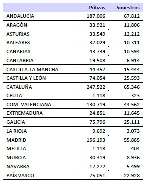 El seguro paga 312 millones cada año por siniestros en comercios