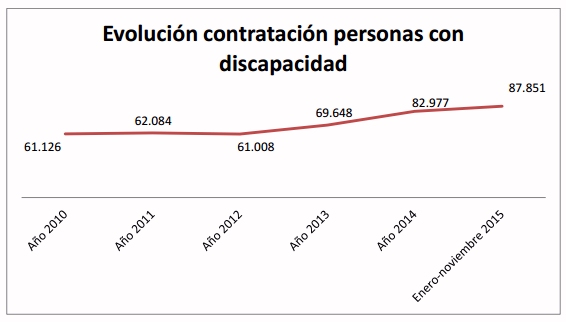 Las personas con discapacidad piden a 2016 un empleo adecuado a sus competencias y expectativas