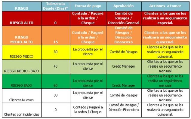 La creación de un sistema de credit scoring y el límite de crédito
