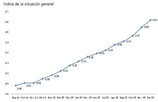 La percepción de la situación general del país ha mejorado un 14,1 por ciento en el último año
