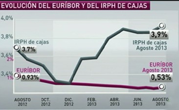 El Juzgado Mercantil nº 3 de Valencia anula el IRPH y condena a la entidad financiera a referenciar el préstamo al Euribor
