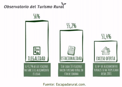 Las grandes preocupaciones del turismo rural