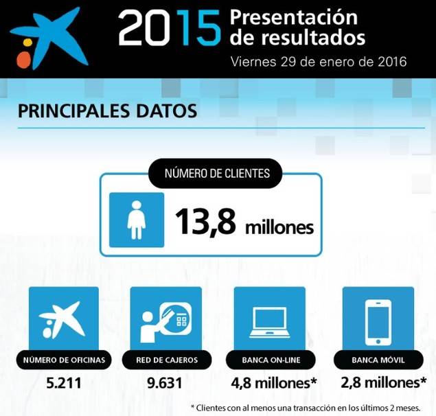 CaixaBank obtiene un beneficio de 814 millones (+31,4%) en 2015