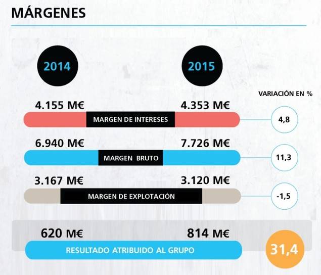 CaixaBank obtiene un beneficio de 814 millones (+31,4%) en 2015