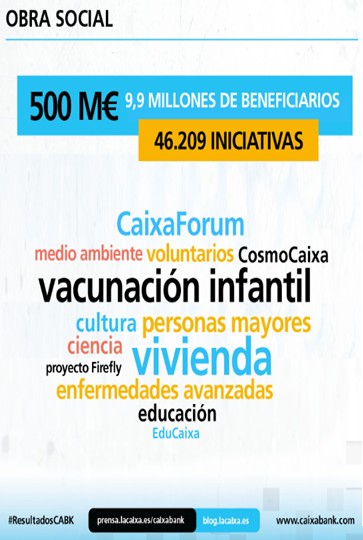 CaixaBank obtiene un beneficio de 814 millones (+31,4%) en 2015