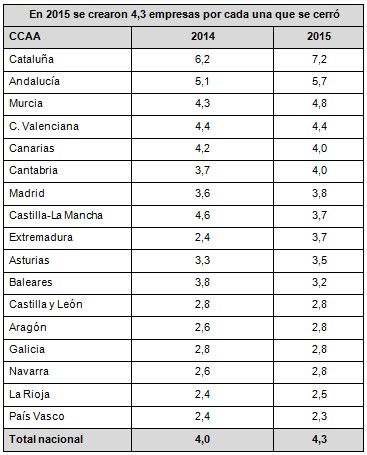 En España se crean cuatro empresas por cada una que se destruye
