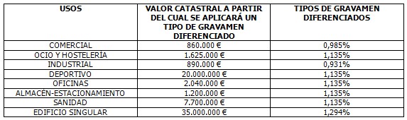 Novedades fiscales del Ayuntamiento de Madrid