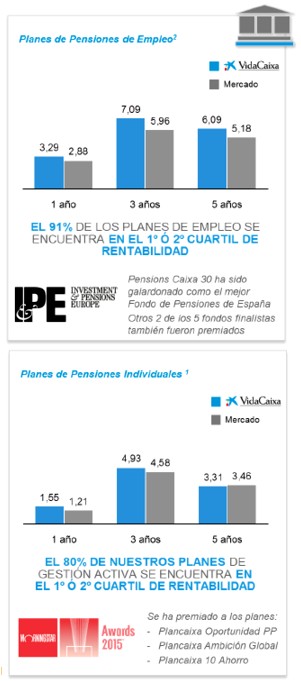 VidaCaixa, líder en seguros y en planes de pensiones