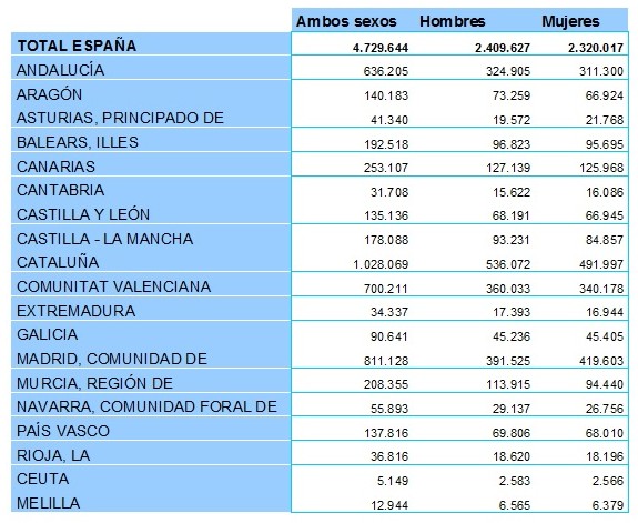 Población extranjera por CCAA (2015).