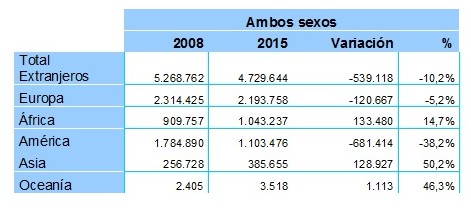 Procedencia por continente de los ciudadanos extranjeros residentes en España.