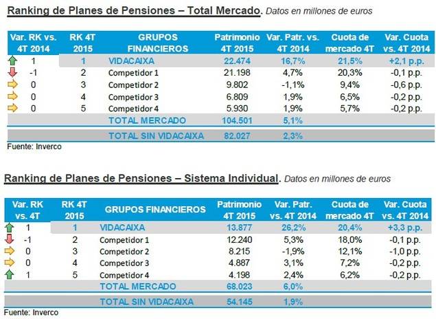VidaCaixa, líder en seguros y en planes de pensiones